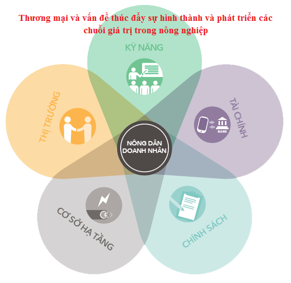 Thương mại và vấn đề thúc đẩy sự hình thành và phát triển các chuỗi giá trị trong nông nghiệp
