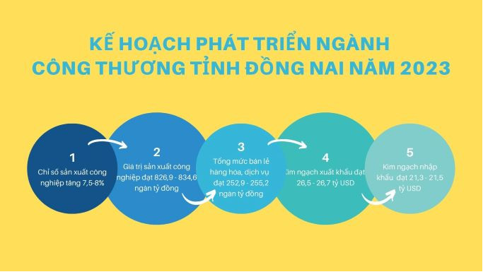 Kế hoạch phát triển ngành Công Thương tỉnh Đồng Nai năm 2023