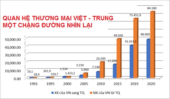 Quan hệ thương mại Việt - Trung, một chặng đường nhìn lại (Phần 2)