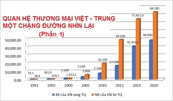 Quan hệ thương mại Việt - Trung, một chặng đường nhìn lại (Phần 1)